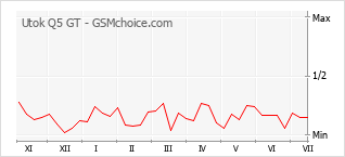 Gráfico de los cambios de popularidad Utok Q5 GT