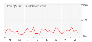 Grafico di modifiche della popolarità del telefono cellulare Utok Q5 GT