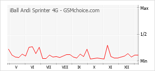 Diagramm der Poplularitätveränderungen von iBall Andi Sprinter 4G
