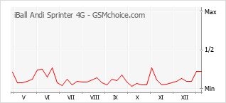 Gráfico de los cambios de popularidad iBall Andi Sprinter 4G