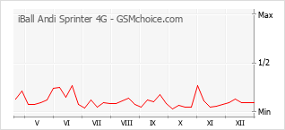 Grafico di modifiche della popolarità del telefono cellulare iBall Andi Sprinter 4G