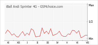 Populariteit van de telefoon: diagram iBall Andi Sprinter 4G