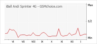 Traçar mudanças de populariedade do telemóvel iBall Andi Sprinter 4G