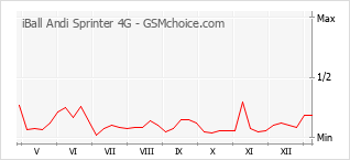 Диаграмма изменений популярности телефона iBall Andi Sprinter 4G