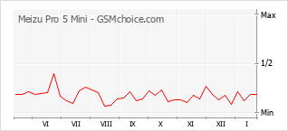 Diagramm der Poplularitätveränderungen von Meizu Pro 5 Mini