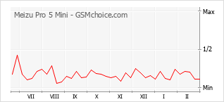 Le graphique de popularité de Meizu Pro 5 Mini