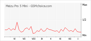 Grafico di modifiche della popolarità del telefono cellulare Meizu Pro 5 Mini
