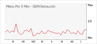 Traçar mudanças de populariedade do telemóvel Meizu Pro 5 Mini