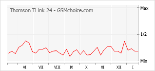 Diagramm der Poplularitätveränderungen von Thomson TLink 24