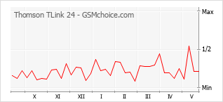 Popularity chart of Thomson TLink 24