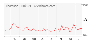 Gráfico de los cambios de popularidad Thomson TLink 24