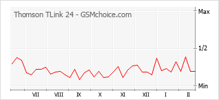 Le graphique de popularité de Thomson TLink 24
