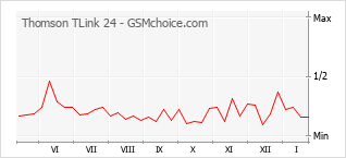 Grafico di modifiche della popolarità del telefono cellulare Thomson TLink 24