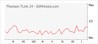 Populariteit van de telefoon: diagram Thomson TLink 24