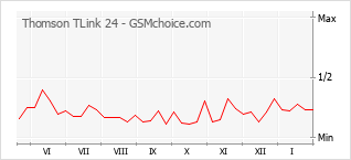 Traçar mudanças de populariedade do telemóvel Thomson TLink 24