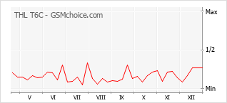 Popularity chart of THL T6C