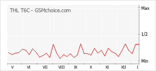 Gráfico de los cambios de popularidad THL T6C