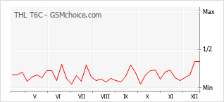 Le graphique de popularité de THL T6C