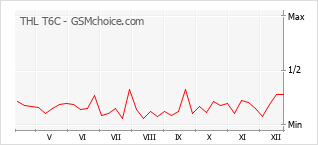 Populariteit van de telefoon: diagram THL T6C