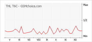 Traçar mudanças de populariedade do telemóvel THL T6C
