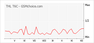 Диаграмма изменений популярности телефона THL T6C