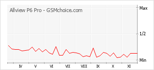 Diagramm der Poplularitätveränderungen von Allview P6 Pro
