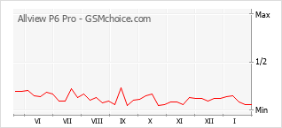 Popularity chart of Allview P6 Pro