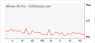Gráfico de los cambios de popularidad Allview P6 Pro