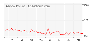 Populariteit van de telefoon: diagram Allview P6 Pro
