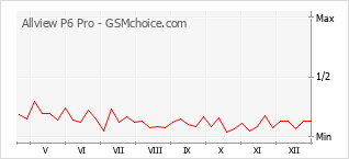 Диаграмма изменений популярности телефона Allview P6 Pro