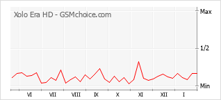 Diagramm der Poplularitätveränderungen von Xolo Era HD