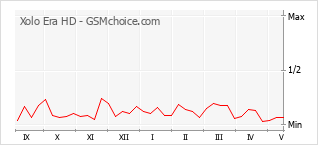 Popularity chart of Xolo Era HD