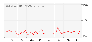 Grafico di modifiche della popolarità del telefono cellulare Xolo Era HD