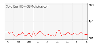 Populariteit van de telefoon: diagram Xolo Era HD