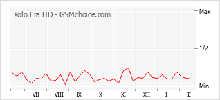 Traçar mudanças de populariedade do telemóvel Xolo Era HD