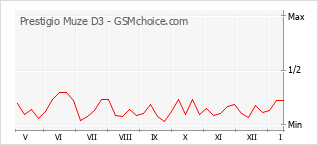 Grafico di modifiche della popolarità del telefono cellulare Prestigio Muze D3