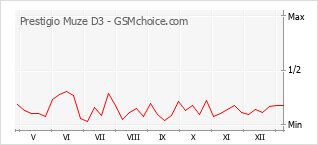 Traçar mudanças de populariedade do telemóvel Prestigio Muze D3