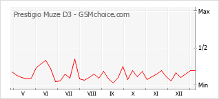 Диаграмма изменений популярности телефона Prestigio Muze D3