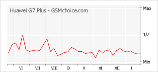 Popularity chart of Huawei G7 Plus