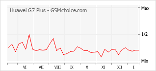Gráfico de los cambios de popularidad Huawei G7 Plus
