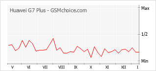 Grafico di modifiche della popolarità del telefono cellulare Huawei G7 Plus