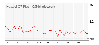 Populariteit van de telefoon: diagram Huawei G7 Plus