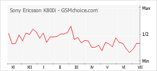 Popularity chart of Sony Ericsson K800i