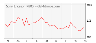 Traçar mudanças de populariedade do telemóvel Sony Ericsson K800i
