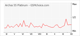 Diagramm der Poplularitätveränderungen von Archos 55 Platinum