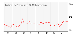 Gráfico de los cambios de popularidad Archos 55 Platinum