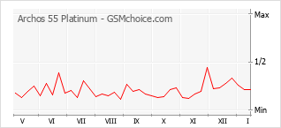 Grafico di modifiche della popolarità del telefono cellulare Archos 55 Platinum