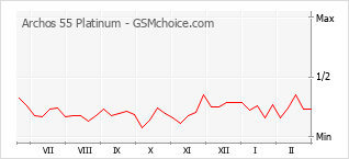Populariteit van de telefoon: diagram Archos 55 Platinum