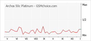 Populariteit van de telefoon: diagram Archos 50c Platinum