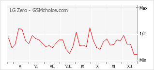Diagramm der Poplularitätveränderungen von LG Zero